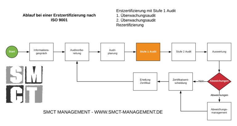 Ablauf Der Zertifizierung F R Das Qualit Tsmanagement Iso